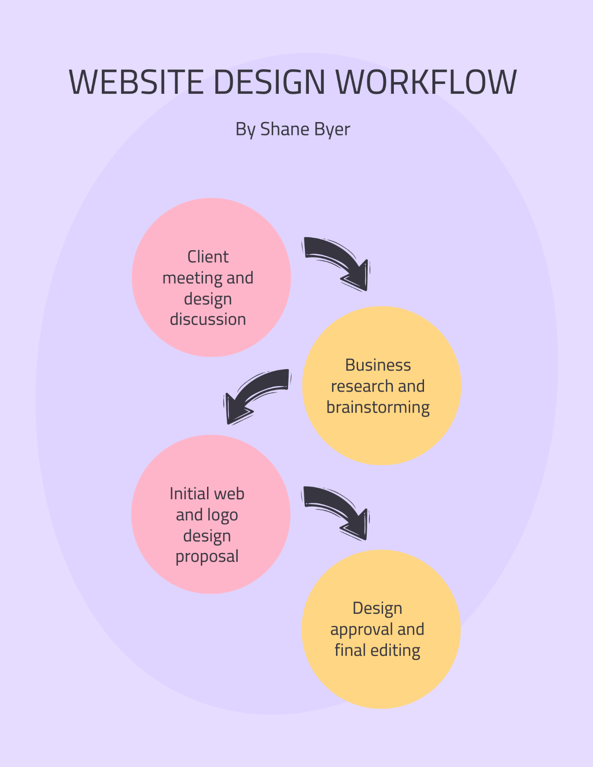 Free Website Design Workflow Template - Edit Online & Download