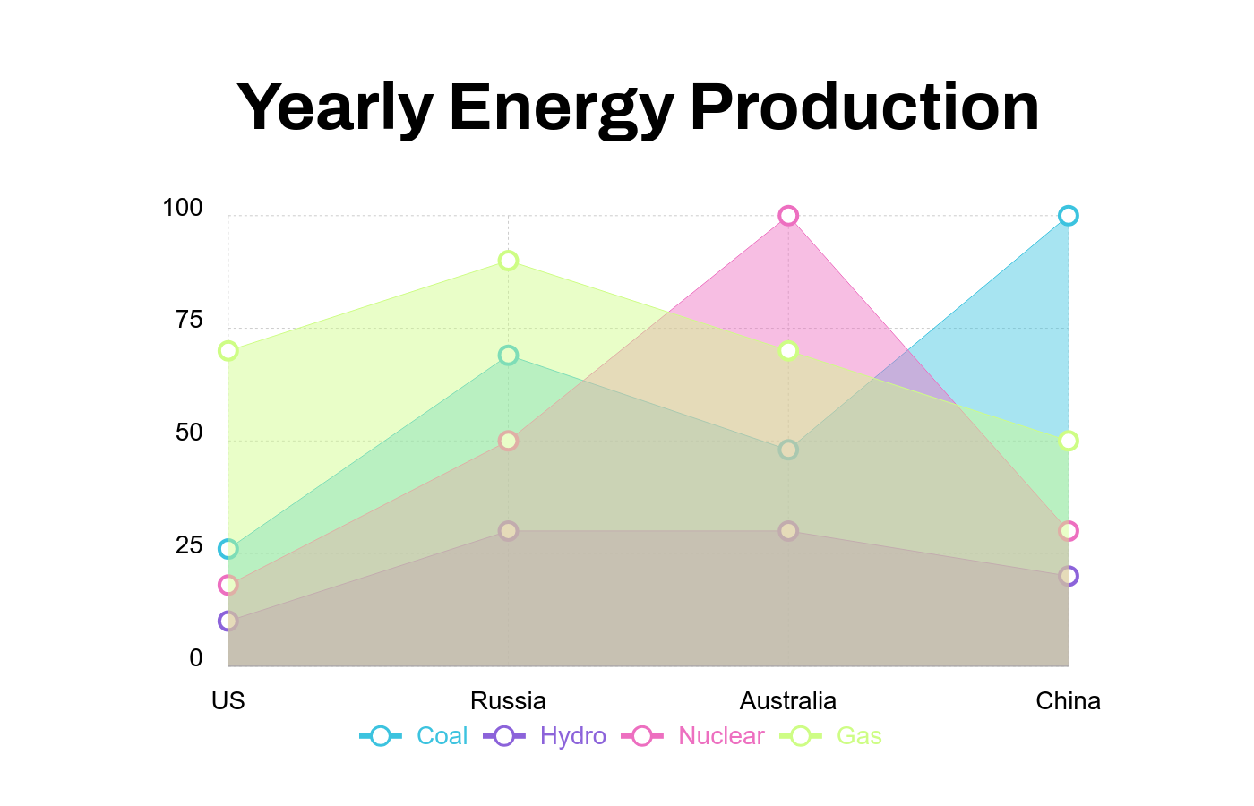 Area Chart 
