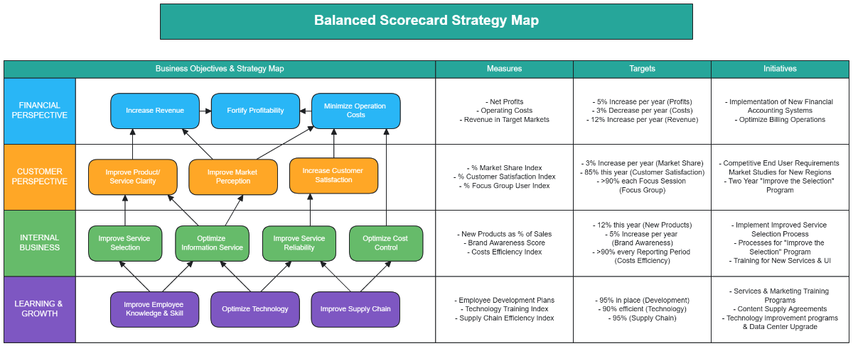 Balanced Scorecard Strategy Map Template - Edit Online & Download