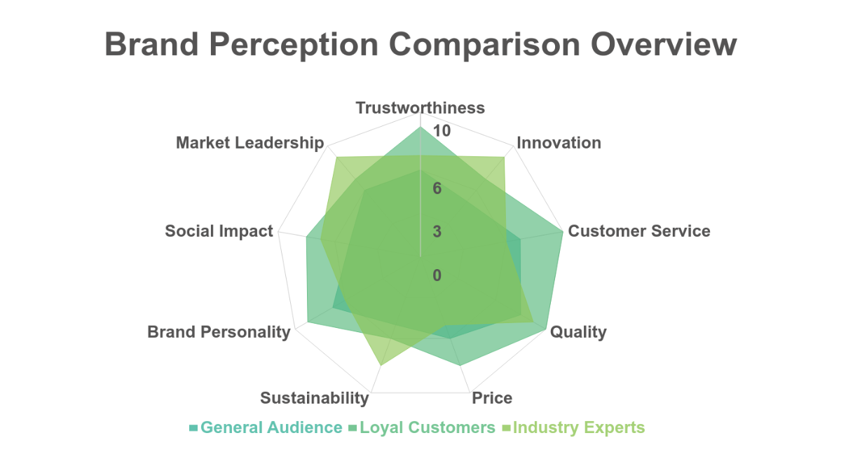 Brand Perception Radar Chart Template - Edit Online & Download
