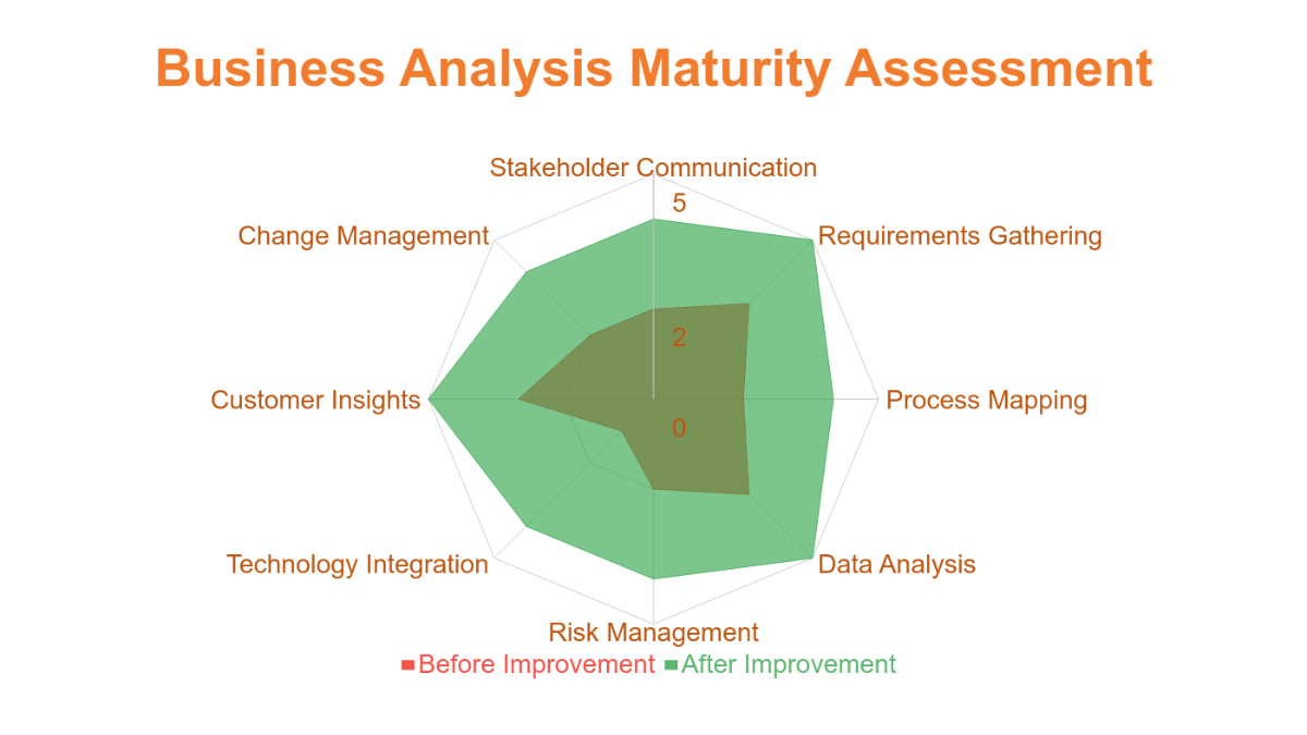 Business Analysis Radar Chart Template - Edit Online & Download