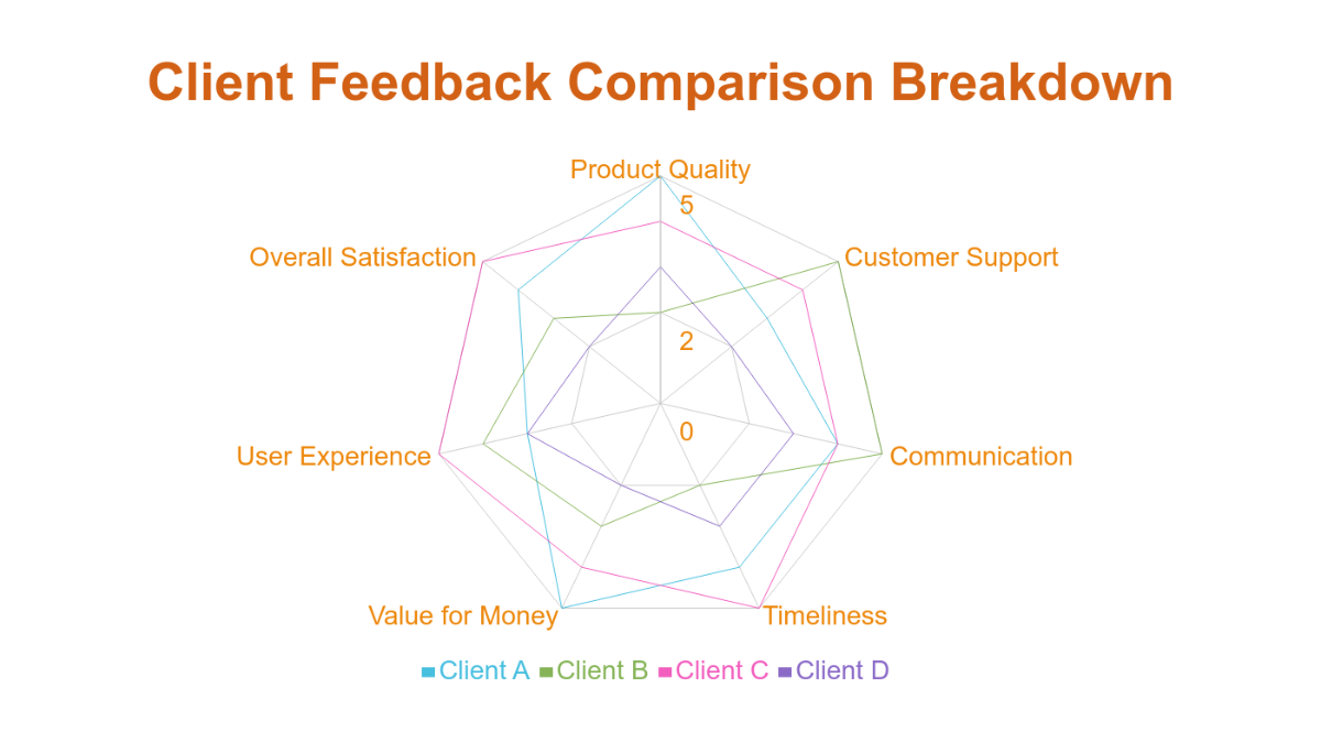Client Feedback Radar Chart Template - Edit Online & Download