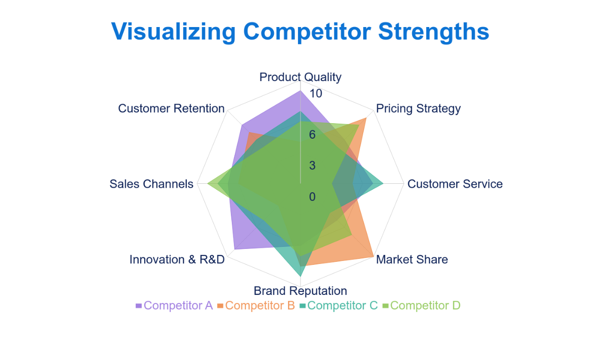 Competitor Analysis Radar Chart Template - Edit Online & Download