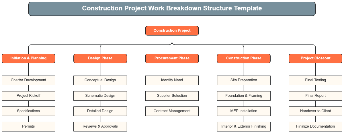 Construction Project Work Breakdown Structure Template - Edit Online & Download