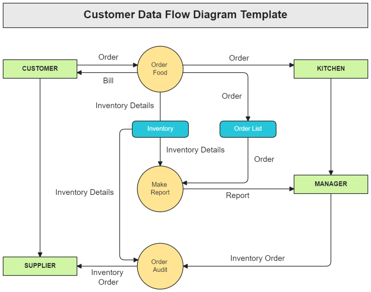 Customer Data Flow Diagram Template - Edit Online & Download