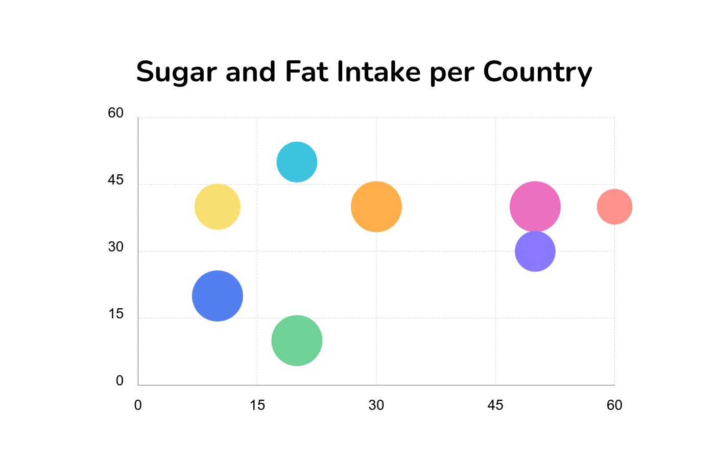 Bubble Chart