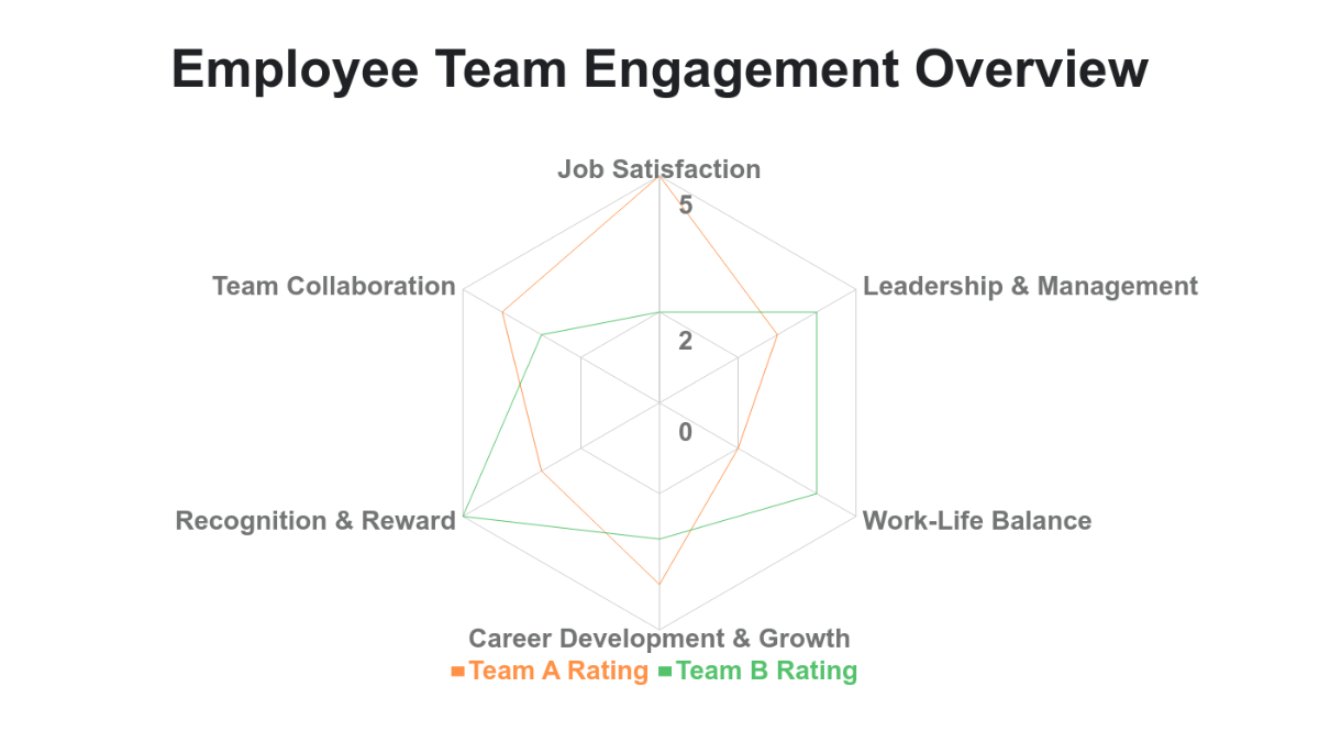 Employee Engagement Radar Chart Template - Edit Online & Download