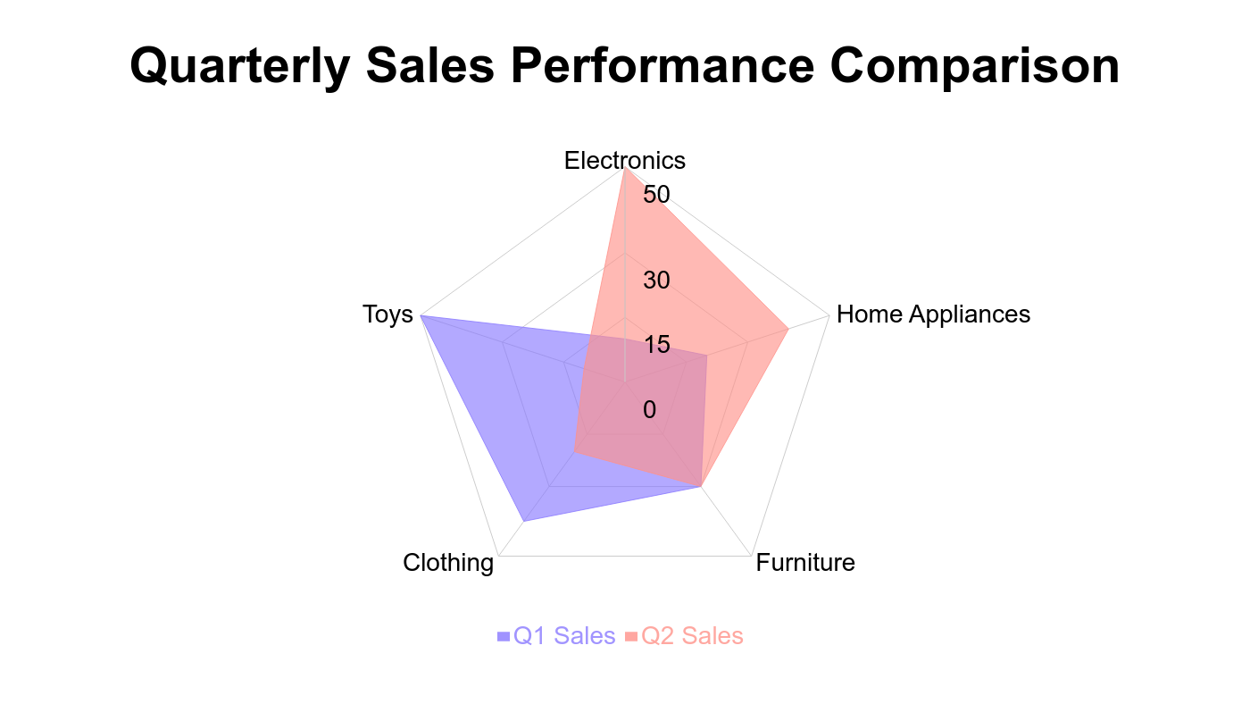 Radar Chart