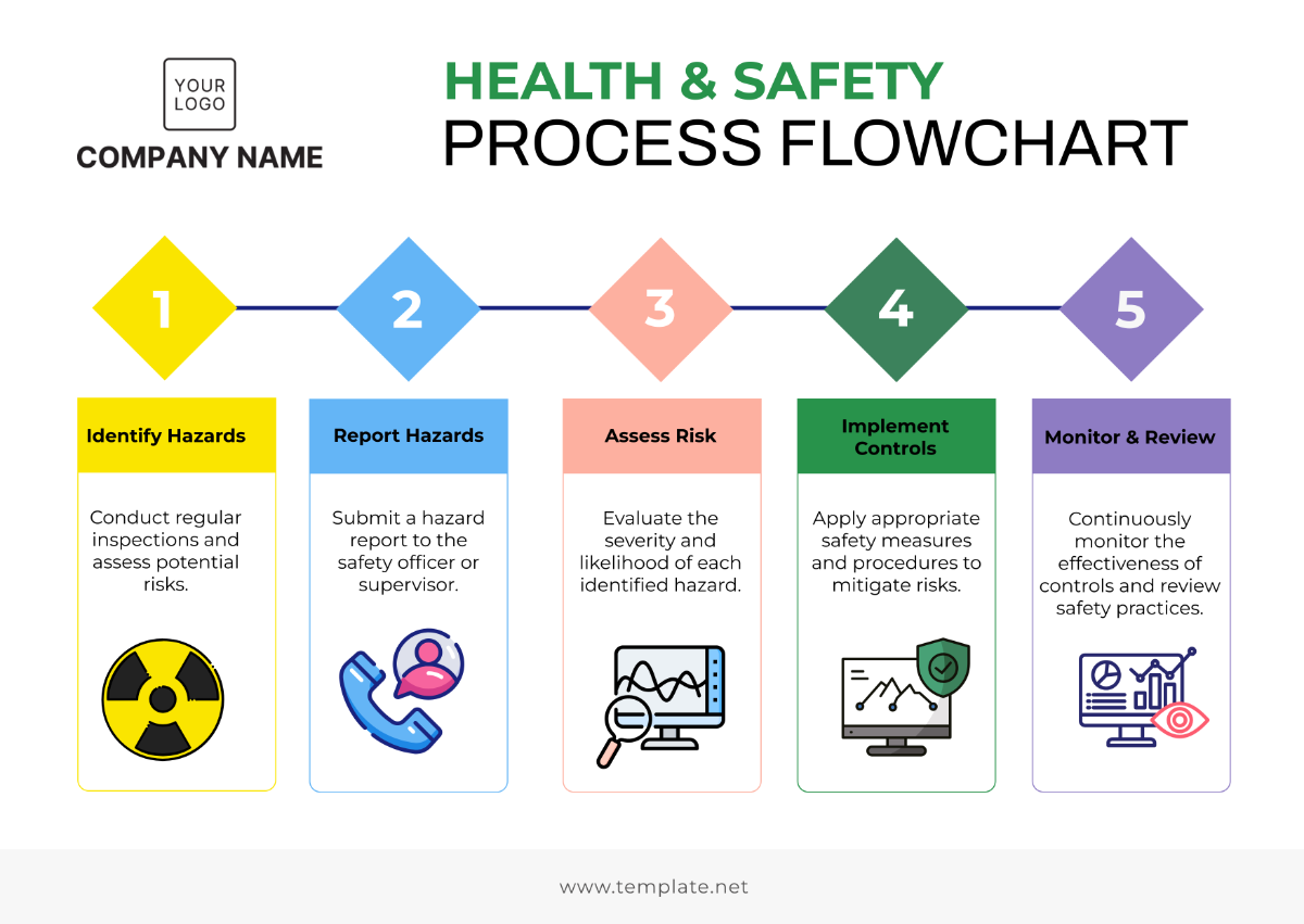 Health andSafety Process Flowchart Template - Edit Online & Download