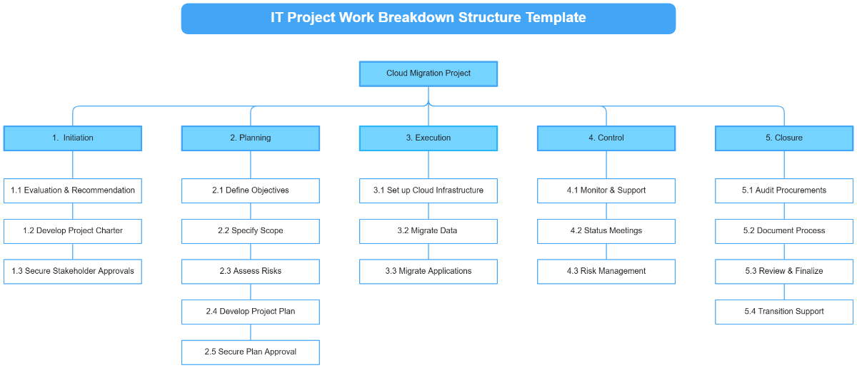 IT Project Work Breakdown Structure Template - Edit Online & Download