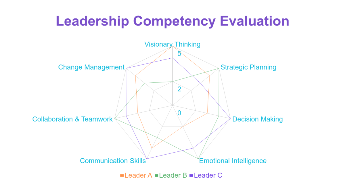 Leadership Competency Radar Chart Template - Edit Online & Download
