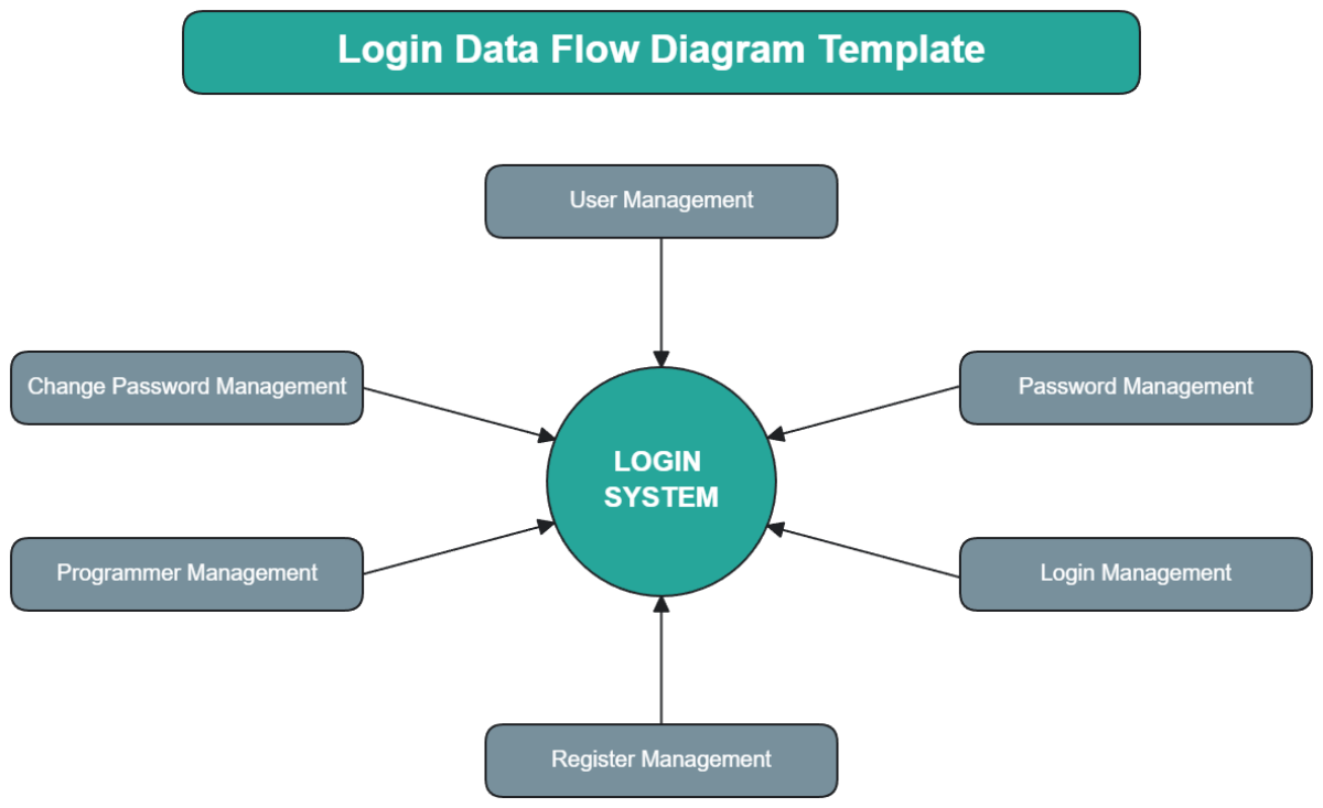 Login Data Flow Diagram Template - Edit Online & Download