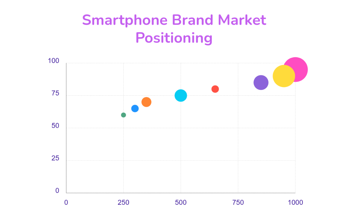 Market Positioning Bubble Chart Template - Edit Online & Download
