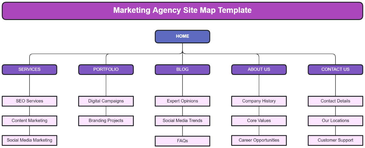 Marketing Agency Site Map Template - Edit Online & Download