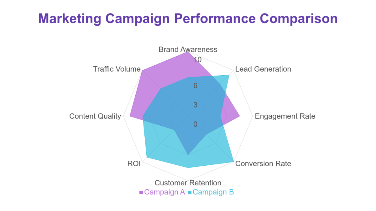 Marketing Campaign Effectiveness Radar Chart Template - Edit Online & Download