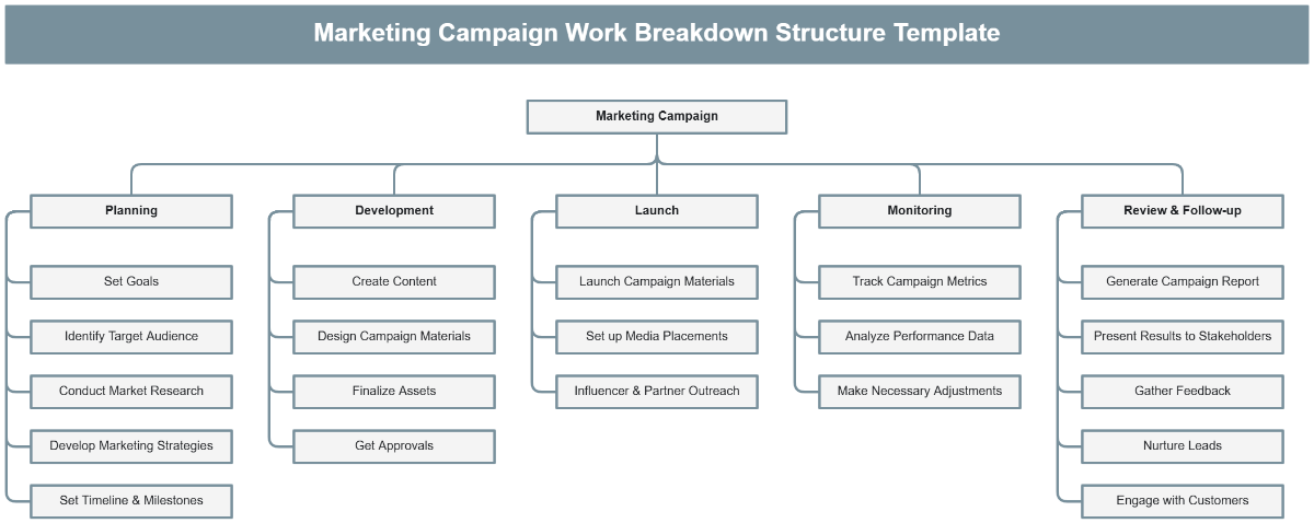 Marketing Campaign Work Breakdown Structure Template - Edit Online & Download