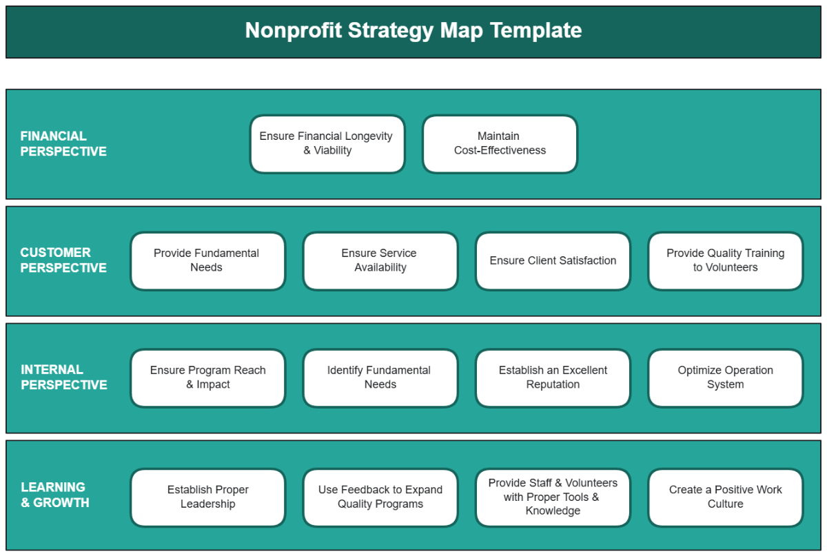 Nonprofit Strategy Map Template - Edit Online & Download
