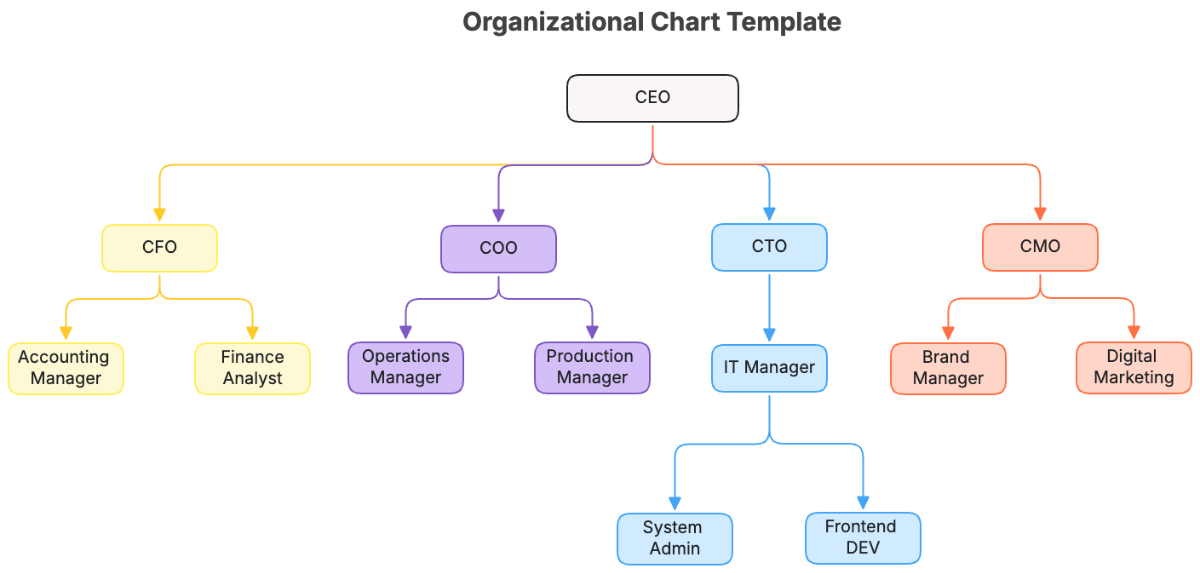 Organizational Chart Template - Edit Online & Download