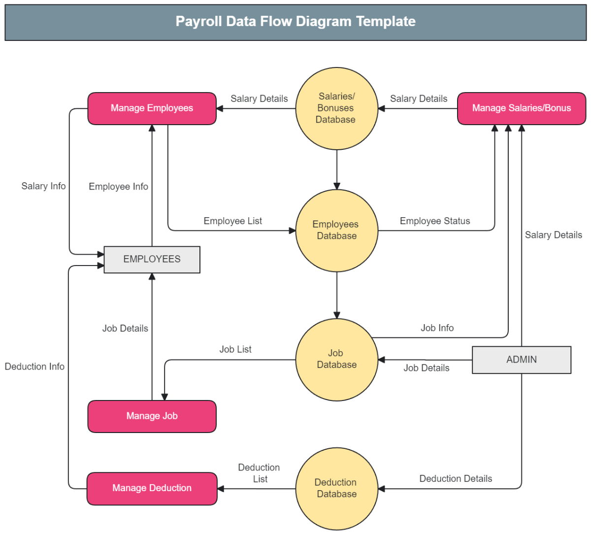 Payroll Data Flow Diagram Template - Edit Online & Download
