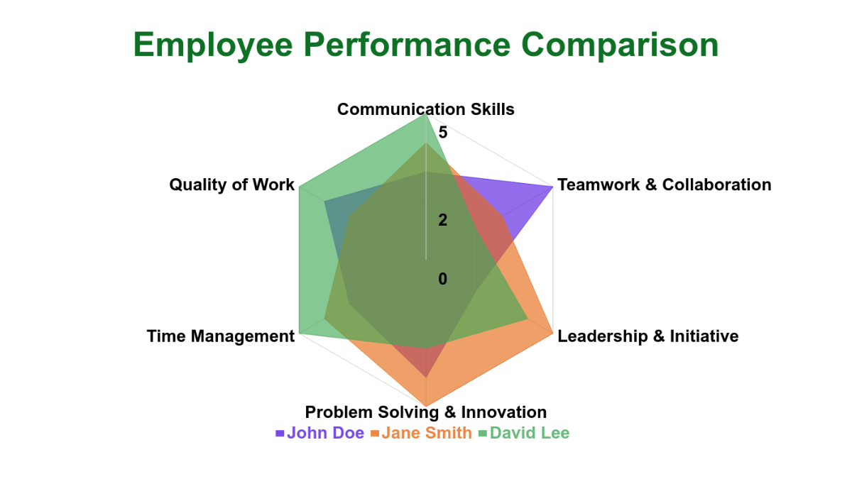 Performance Review Radar Chart Template - Edit Online & Download