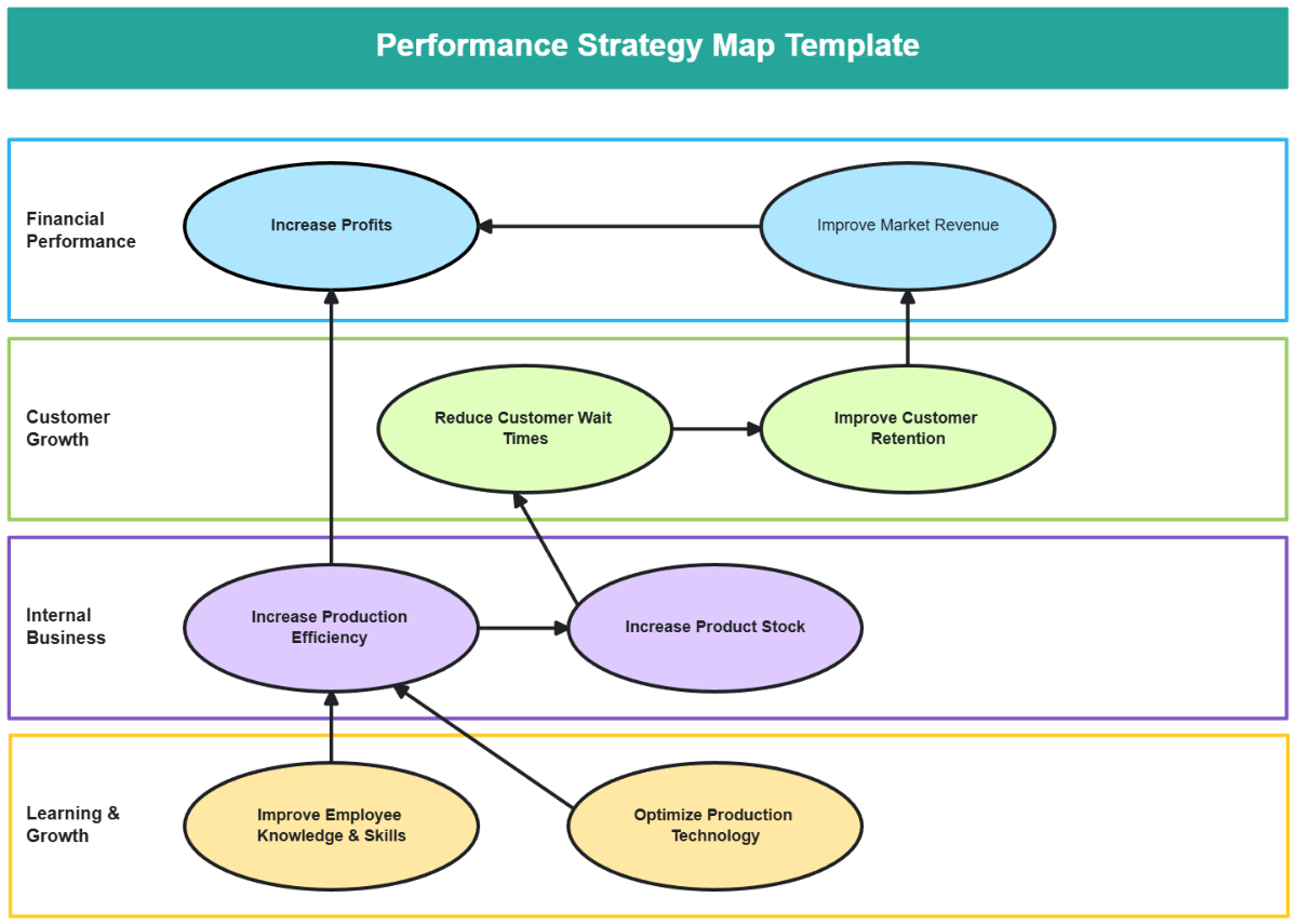 Performance Strategy Map Template - Edit Online & Download