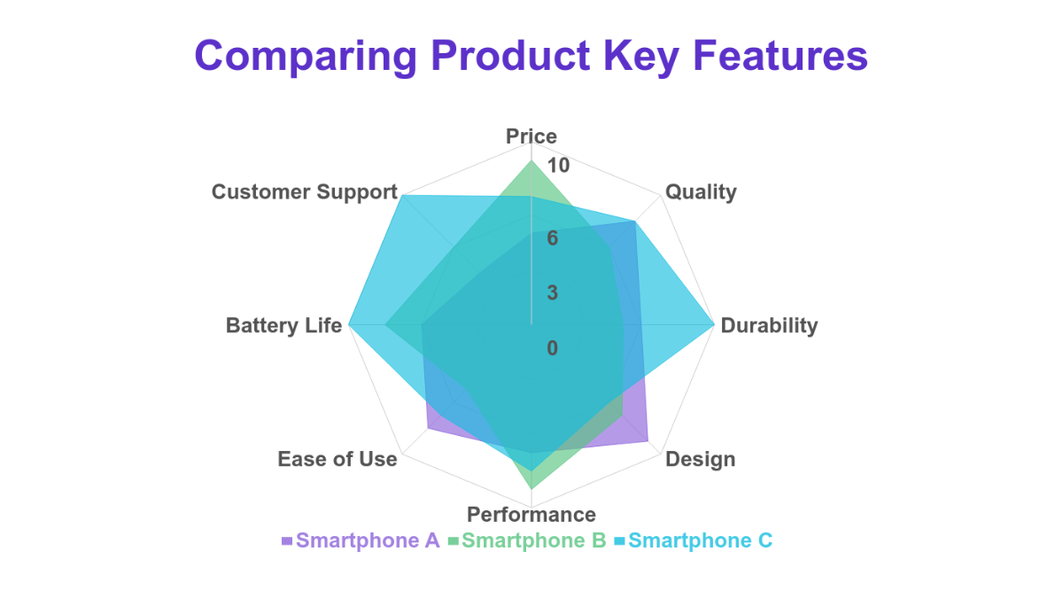 Product Comparison Radar Chart Template - Edit Online & Download