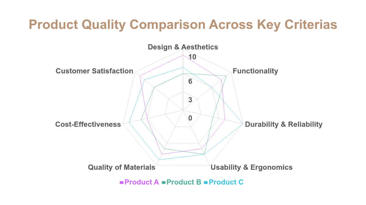 Product Quality Assessment Radar Chart Template - Edit Online & Download