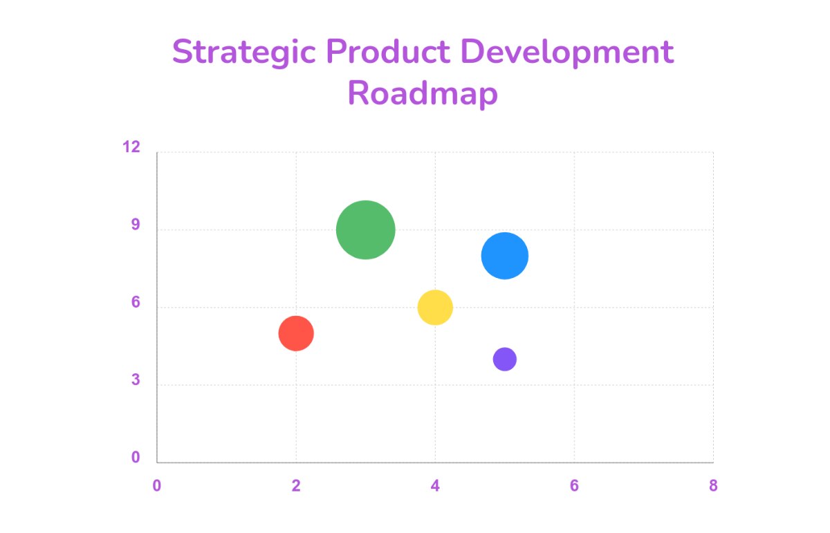 Product Roadmap Bubble Chart Template - Edit Online & Download
