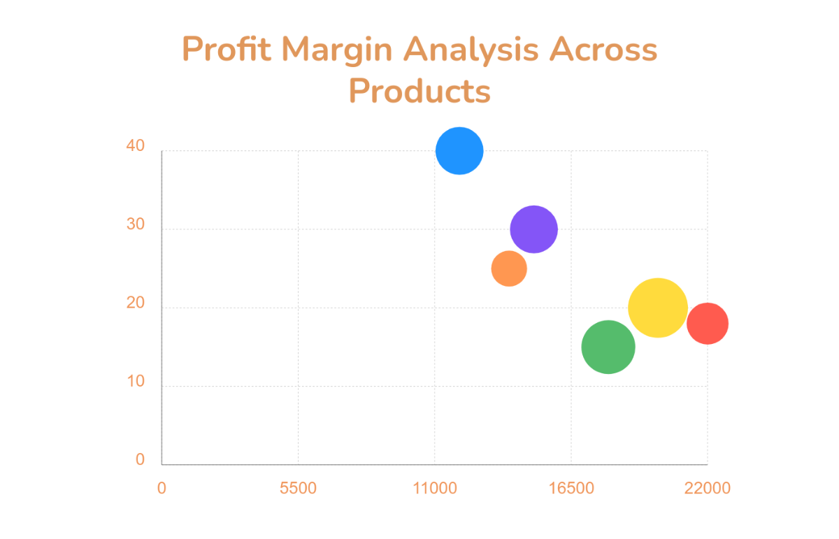 Profit Margin Analysis Bubble Chart Template - Edit Online & Download