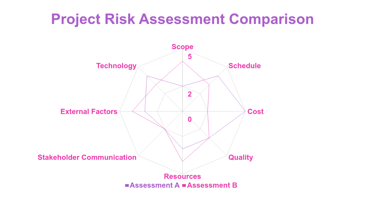 Project Management Risk Assessment Radar Chart Template - Edit Online & Download