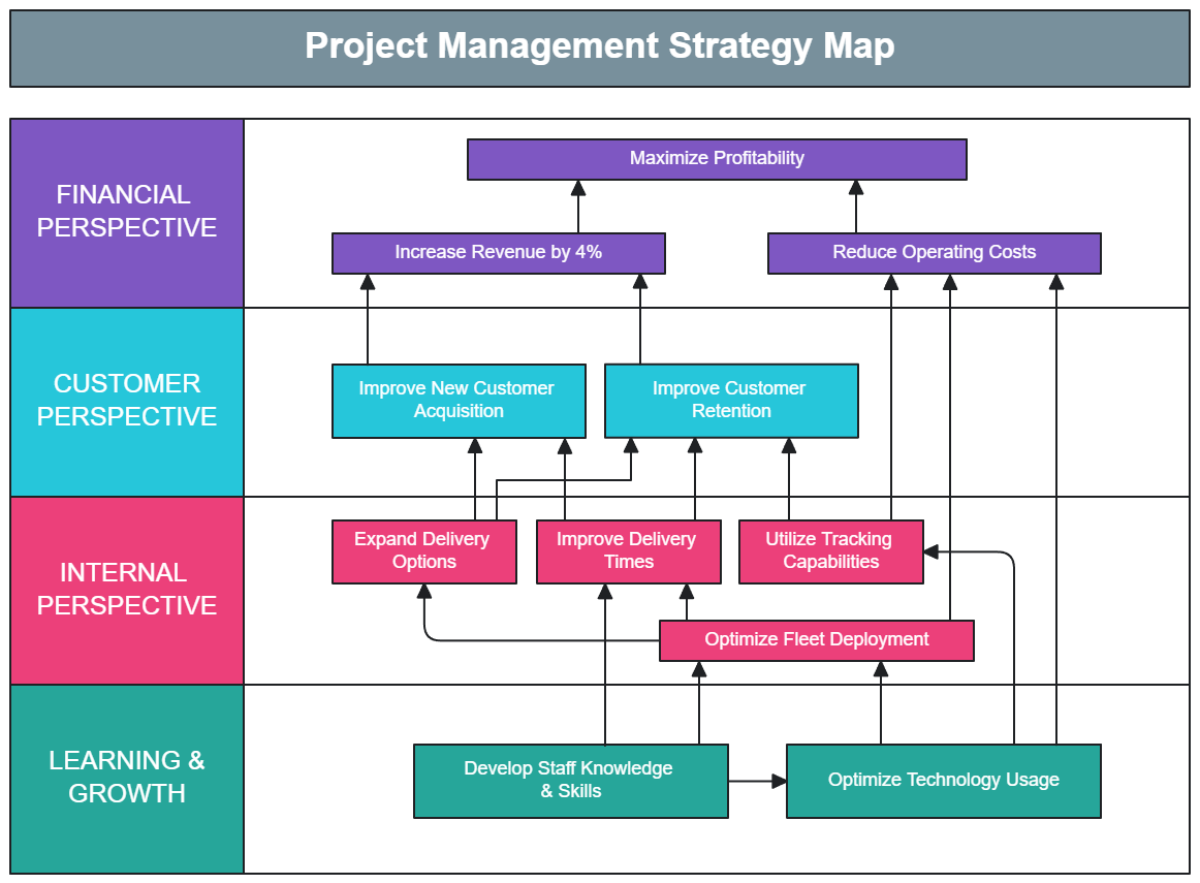 Project Management Strategy Map Template - Edit Online & Download