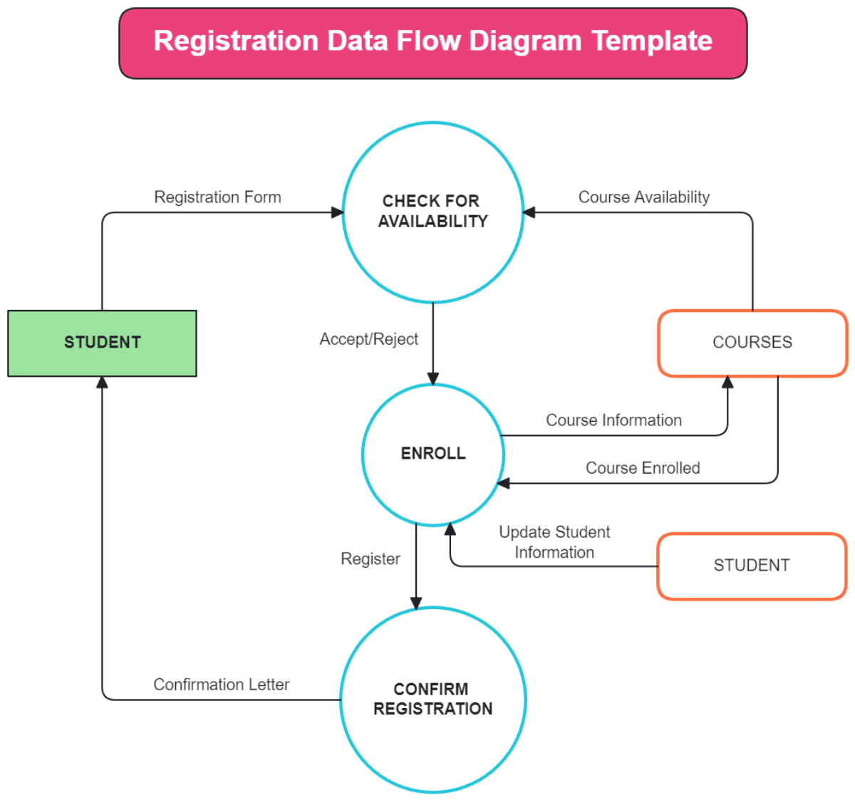 Registration Data Flow Diagram Template - Edit Online & Download