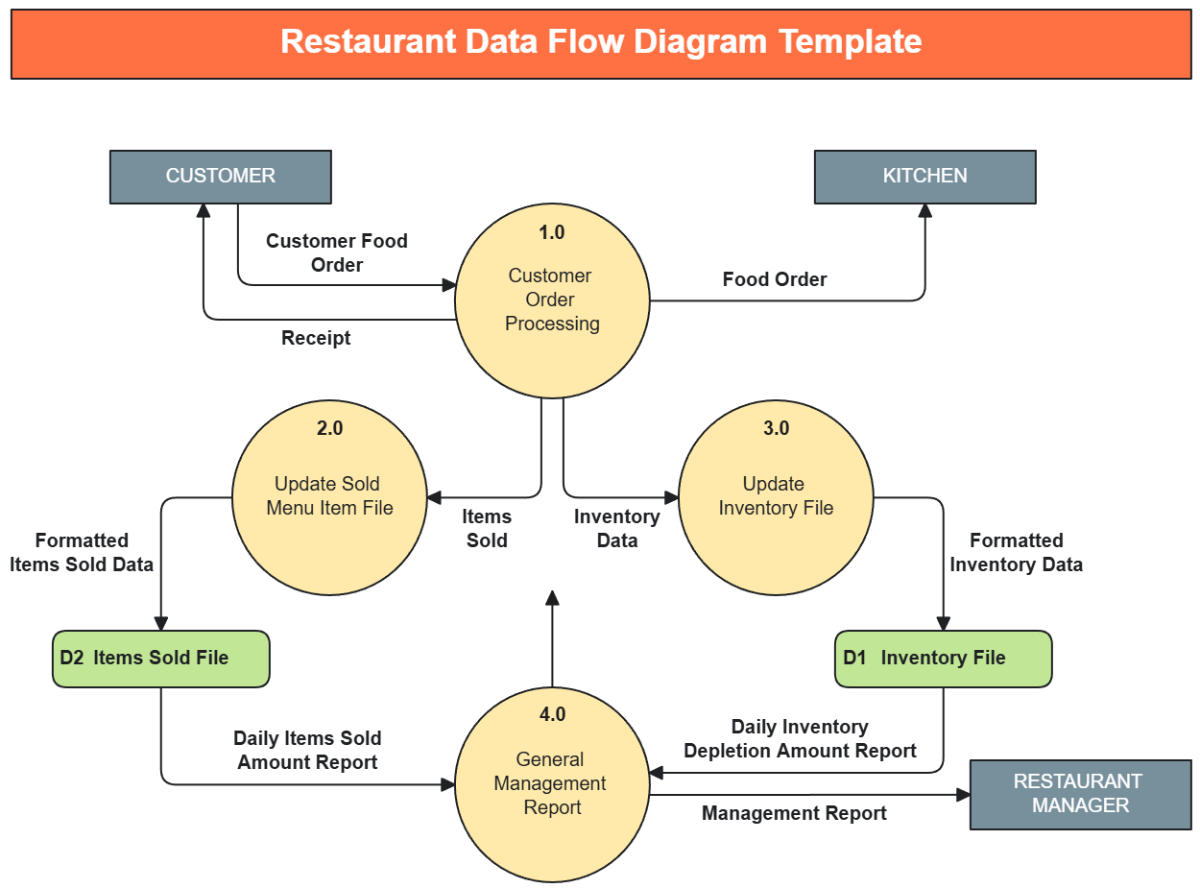 Restaurant Data Flow Diagram Template - Edit Online & Download