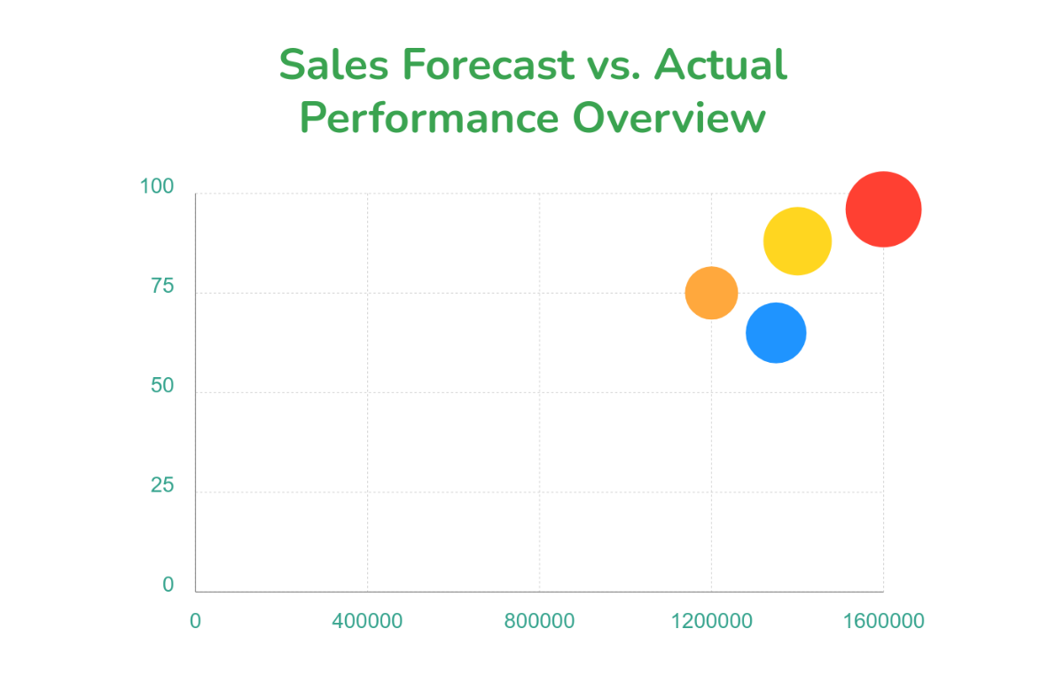 Sales Forecasting Bubble Chart Template - Edit Online & Download