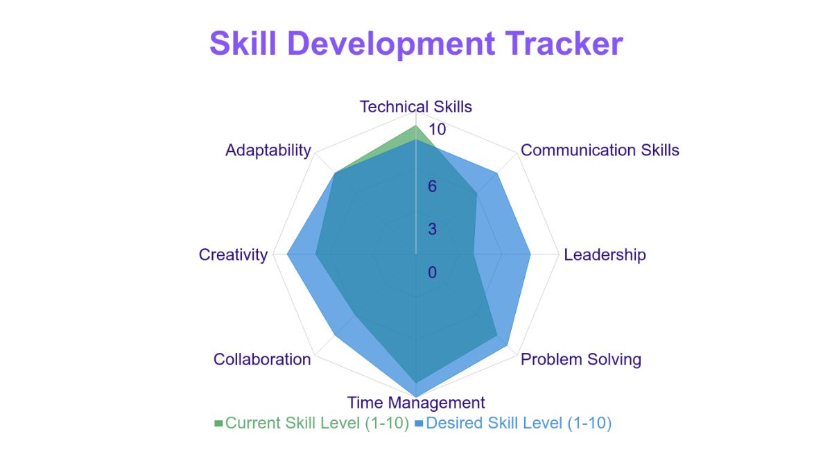 Skill Assessment Radar Chart Template - Edit Online & Download