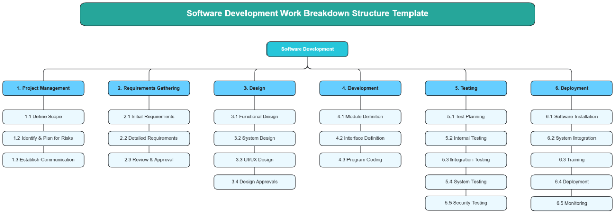 Software Development Work Breakdown Structure Template - Edit Online & Download