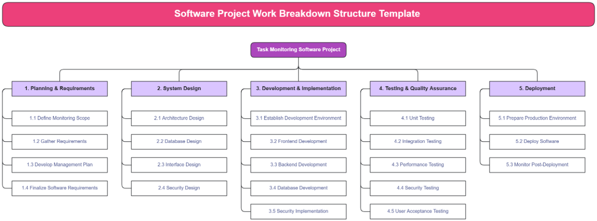 Software Project Work Breakdown Structure Template - Edit Online & Download