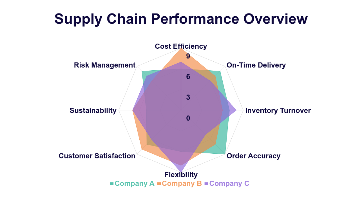 Supply Chain Performance Radar Chart Template - Edit Online & Download
