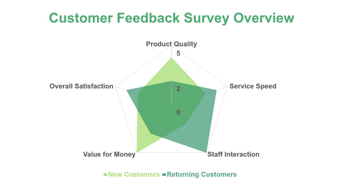 Survey Results Radar Chart Template - Edit Online & Download