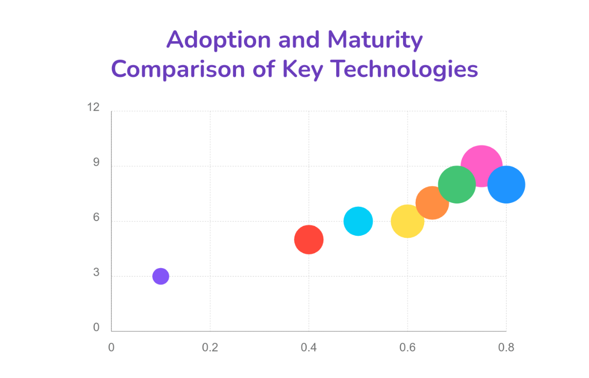 Technology Adoption Bubble Chart Template - Edit Online & Download