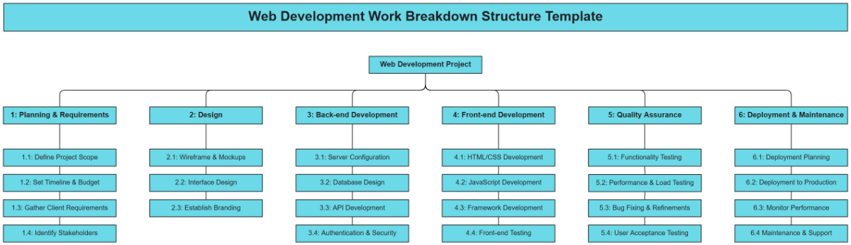 Web Development Work Breakdown Structure Template - Edit Online & Download